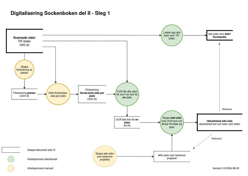 Fil:Dalsland-Ånimskog-SockenbokDigitaliseringArbetsprocess1.jpg